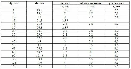 Таблица водогазопроводных труб. Таблица ду вгп труб. труба вгп 40 наружный диаметр. труба вгп ду20 наружный диаметр. труба вгп ду32 наружный диаметр.