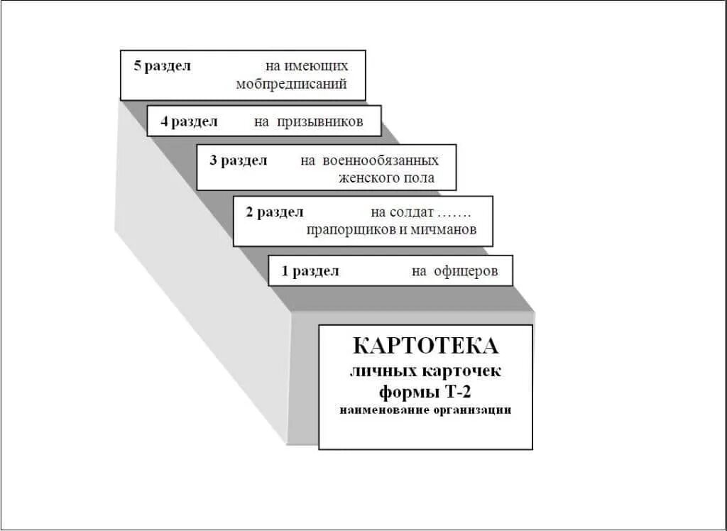 Картотека личных карточек формы т-2 военнообязанных. Картотека карточек т-2 по воинскому учету. Схема построение картотеки по воинскому учету в организации. Картотека ВУС карточек т2. Хранение личных карточек