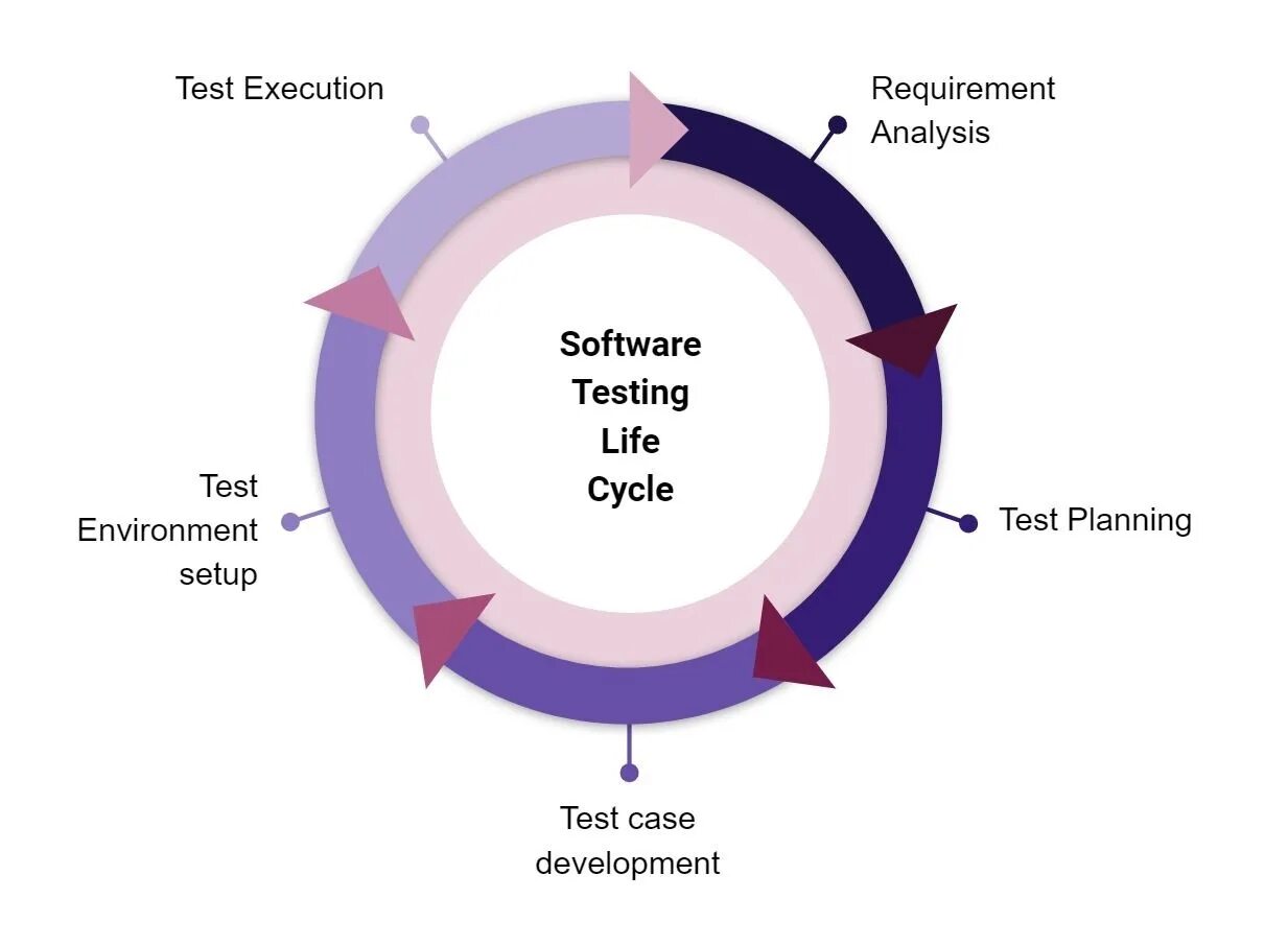Test development. Software development lifecycle. testing life cycle. sdlc процесс. software life cycle.
