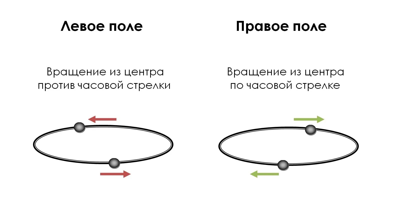 Вращение против часовой стрелки. Правое вращение это по часовой или против. По часовой стрелке и против часовой. Направление вращения против часовой стрелки. Против часовой стрелки идешь