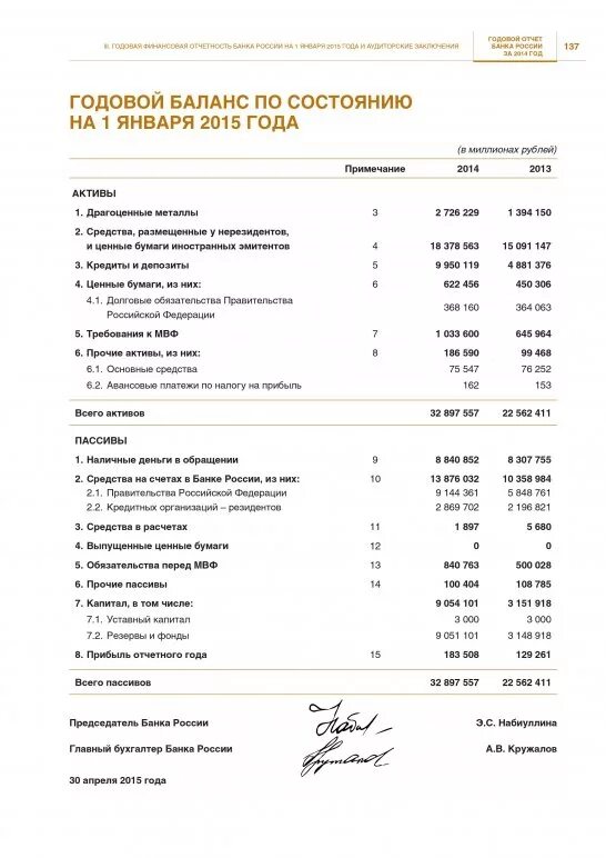 Цб отчетность банков. Годовой баланс банка. Годовой баланс банка России. Балансовый отчёт центрального банка России. Годовой отчет банка России.