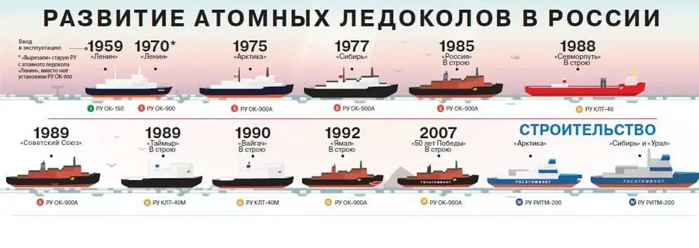 Сравнение флота. Ледокольный флот России инфографика. Атомные ледоколы России таблица. Атомные ледоколы России список. Устройство ледокола схема.