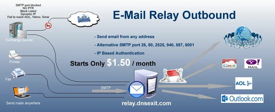 Smtp 535 5.7 8. SMTP порт. Почтовый Релей. Порт 25 SMTP. Relay Port.