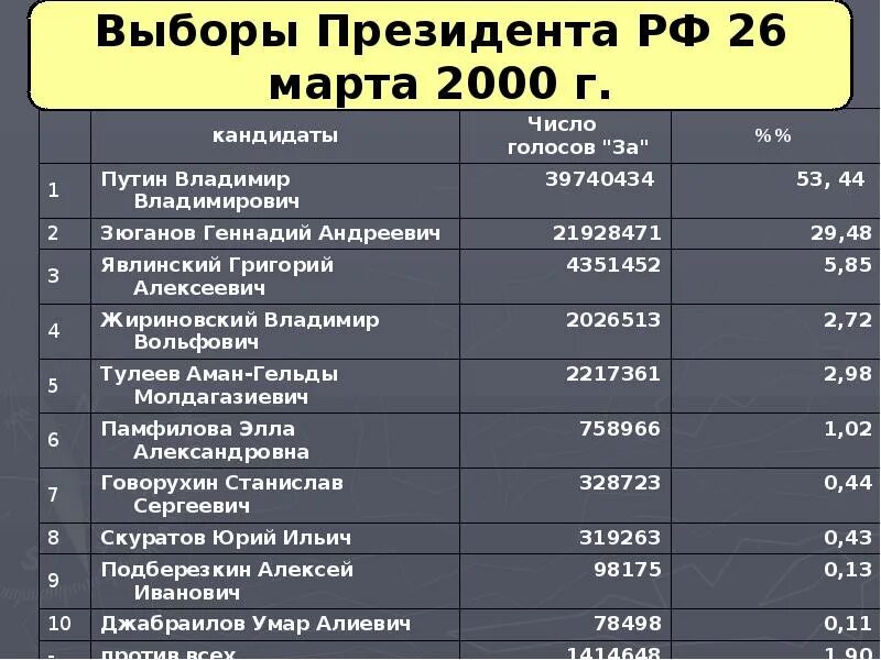 Когда выборы дата. Выборы президента россии 2000г. выборы президента 2000 кандидаты. итоги выборов президента 2000. даты выборов президента россии с 2000 года.