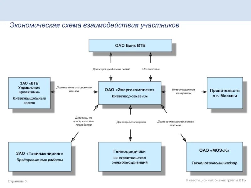 Схема взаимодействия участников строительного процесса. Схема взаимодействия процессов строительной организации. Организационная схема взаимодействия участников строительства. Схема взаимодействия с контрагентами.