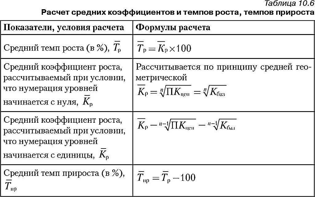 Пример расчета показателей рядов динамики