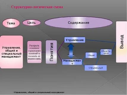 Заполнить структурно логическую схему