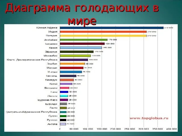 Голод в мире статистика. Страны по количеству голодающих. Численность голодающих в мире. График голода в мире. Страны с наивысшей долей голодающих