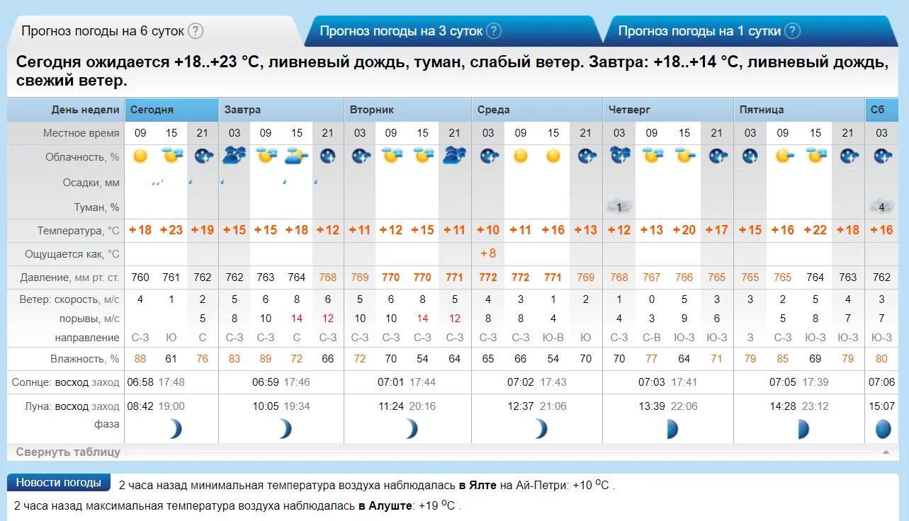 Погода на завтра в брюховецкой. Погода. Какая завтра погода. Погода погода на неделю.
