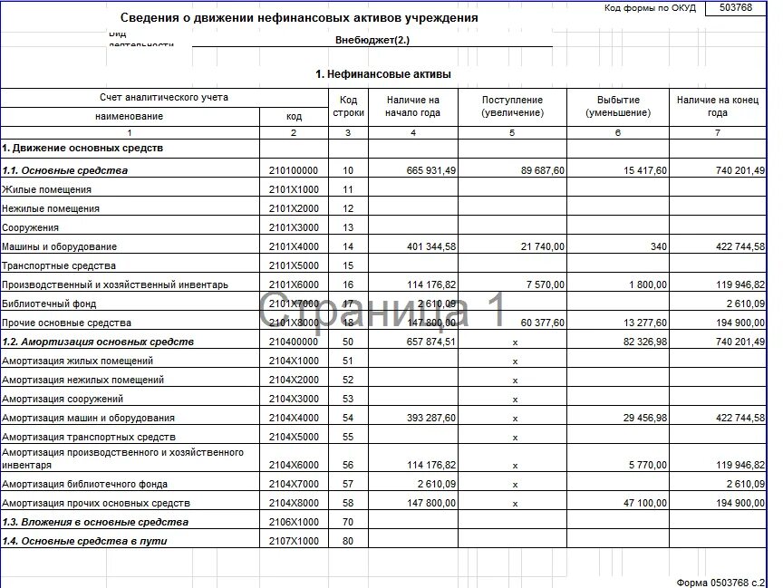 Сведения о движении нефинансовых активов форма. Форма 0503168, сведения о движении нефинансовых активов. Сведения о движении нефинансовых активов учреждения (ф. 0503768). Отчет о наличии и движении основных средств. Инвентарный список нефинансовых активов форма.