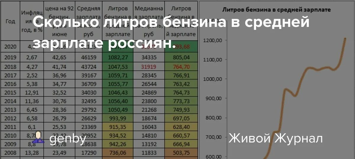 Сколько в рублях 3 45. Стоимость бензина в 2008 году. Стоимость бензина в 2008 году в России. Средняя зарплата к цене бензина. Бензин в 2017.