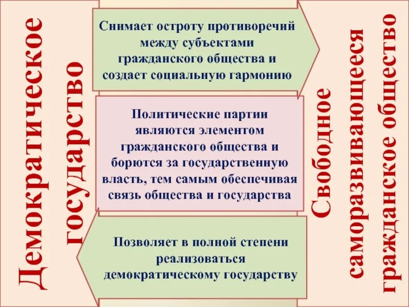 Характеристика связей гражданского общества. Связь между политической партией и гражданским обществом.. Гражданское общество и государство. Элементы гражданского общества. Политические партии и гражданское общество связь.