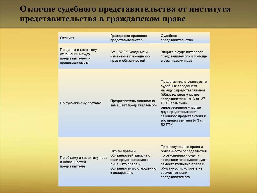 Представительство полномочия представителя. Представительство в гражданском праве. Судебное представительство отличия гражданско. Представительство в гражданском процессе и гражданском праве. Характеристика видов представительства.