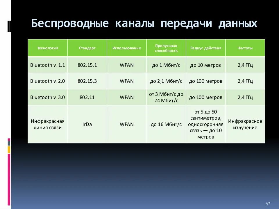 10 метров частота. Беспроводные каналы передачи данных. Таблица стандартов беспроводных технологий. Беспроводные каналы связи таблица. Технологии и стандарты беспроводной передачи данных.