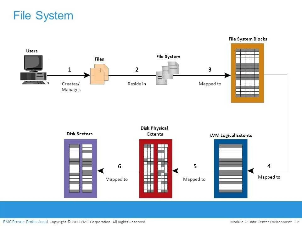 Ext2 файловая система. Fine System. Filesystem file. FS-file System.