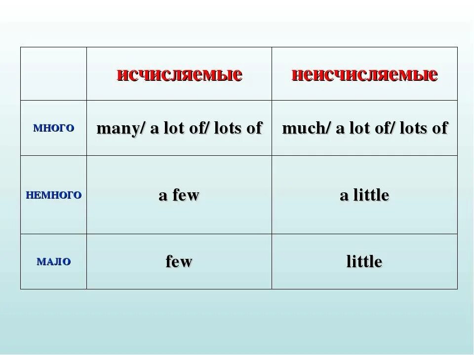 Some с неисчисляемыми. Исчисляемые и неисчисляемые в английском. Much many исчисляемые неисчисляемые. Much many в английском языке. A lot of many much таблица.