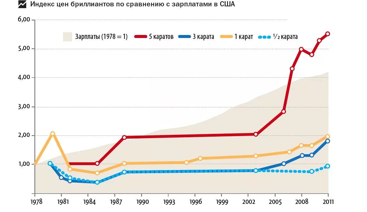 График стоимости. Динамика цен на алмазы. рост стоимости бриллиантов. динамика стоимости алмазов. стоимость бриллиантов график.