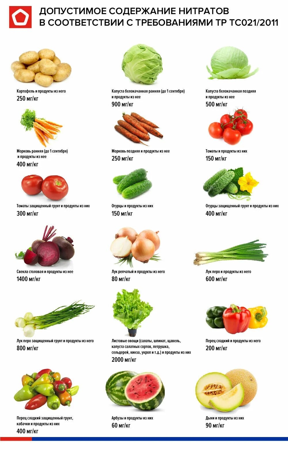 Содержание нитратов в овощах и фруктах таблица. Нормы содержания нитратов в овощах. Нитраты в овощах и фруктах. Распределение нитратов в овощах.