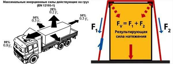 Предельно допустимые габариты груза. Допустимые габариты перевозимого груза. Нагрузка при транспортировке груза. Силы действующие на грузовик. Габариты при перевозке грузов.