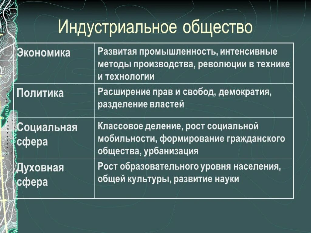 Социальные отношения индустриального общества. Индустриальное общество. Урбанизация в Индустриальном обществе. Экономика индустриального общества. Признаки индустриального общества.