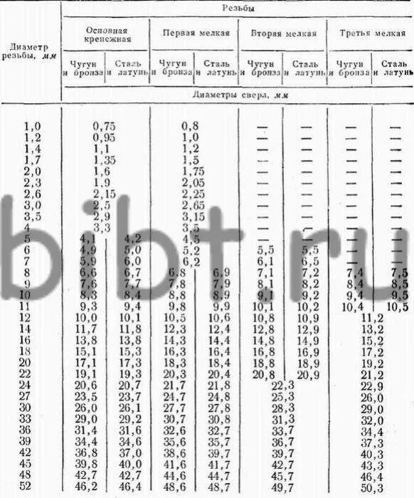 Диаметр отверстий под метрическую резьбу. Таблица свёрл для нарезания резьбы метчиком. Таблица метчиков для нарезки трубной резьбы. Резьба м1 диаметр отверстия. Диаметр отверстий для нарезки резьбы метрической.