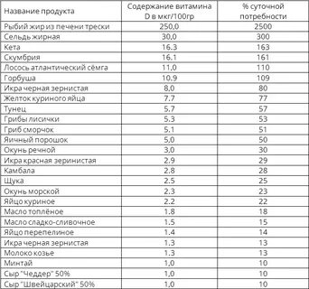 В каких продуктах содержится в 8