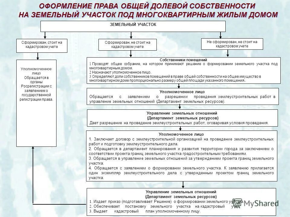 Помещение с долевым правом собственности. Оформления в долевую собственность земельного участка. Право общей долевой собственности на земельный участок.