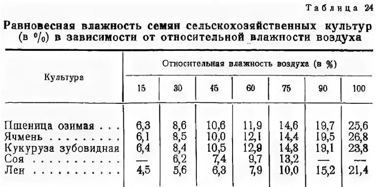 Почему повышается температура при хранении влажных семян. Равновесная влажность зерна таблица. Таблица влажности зерна для хранения. Влажность ячменя при закладке на хранение. Допустимая влажность пшеницы.