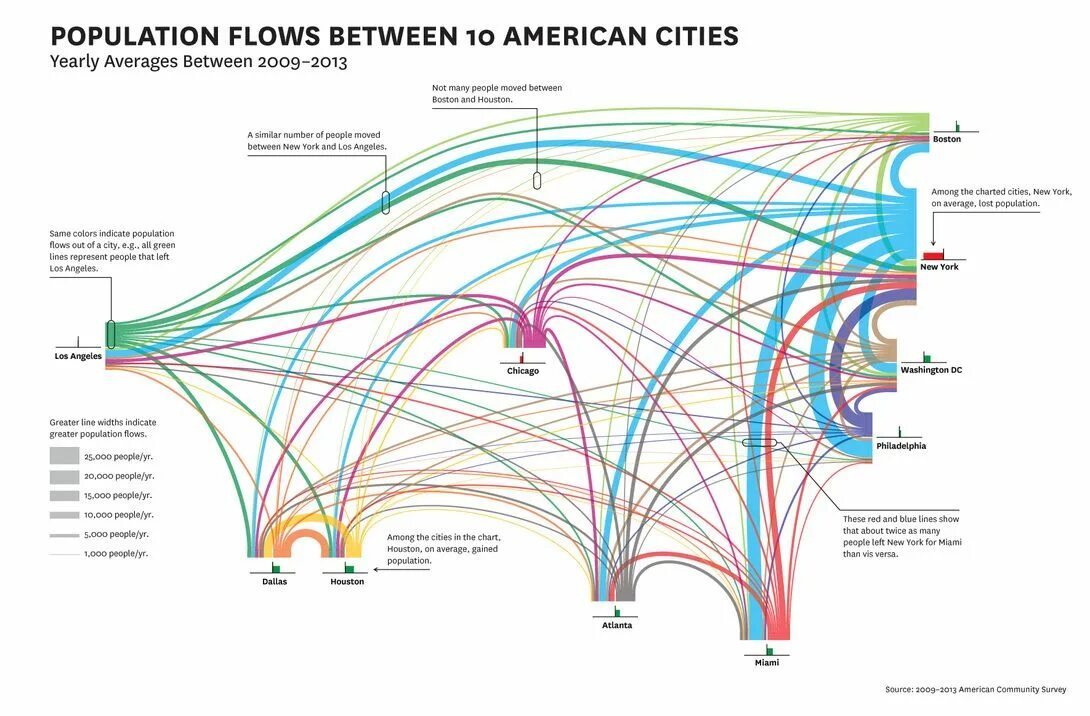 Flow between