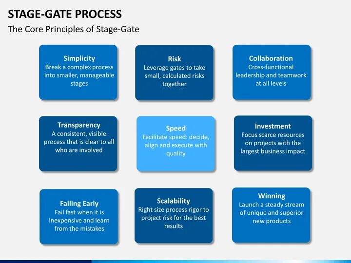 Stage Gate процесс. Stage Gate process. Stage Gate подход. Stage-Gate модель процесса.