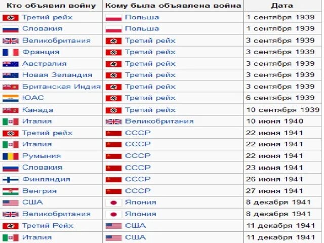 Какая страна против германии. Страны участницы второй мировой войны. Страны участвовавшие во 2 мировой войне. Страны участники второй мировой войны список. Участники второй мировой войны.