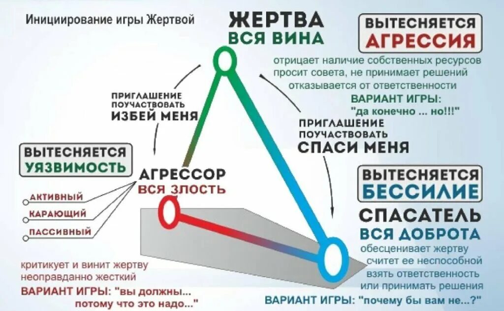 1 уровень треугольник. Жертва спасатель преследователь треугольник. Треугольник Карпмана. Треугольник Карпмана в психологии. Треугольник созависимости Карпмана.