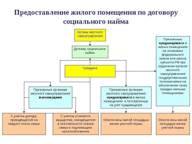 Вне очереди жилые помещения предоставляются. Кому предоставляется жилое помещение по договору социального найма. предоставление жилого помещения по договору социального найма схема. основание получения жилья по договору социального найма. жилые помещения специализированного жилищного фонда схема.