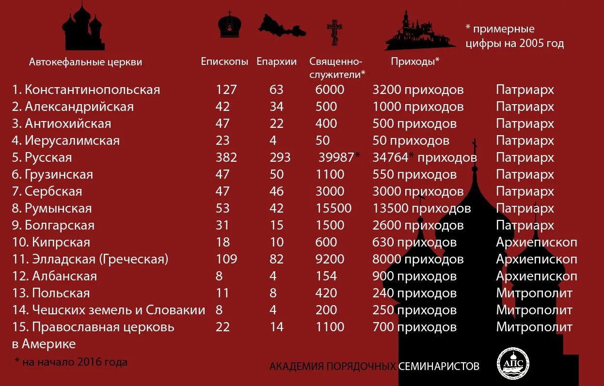 Православный храм список. 15 Поместных православных церквей. Сколько православных церквей в мире. Поместные православные церкви список.