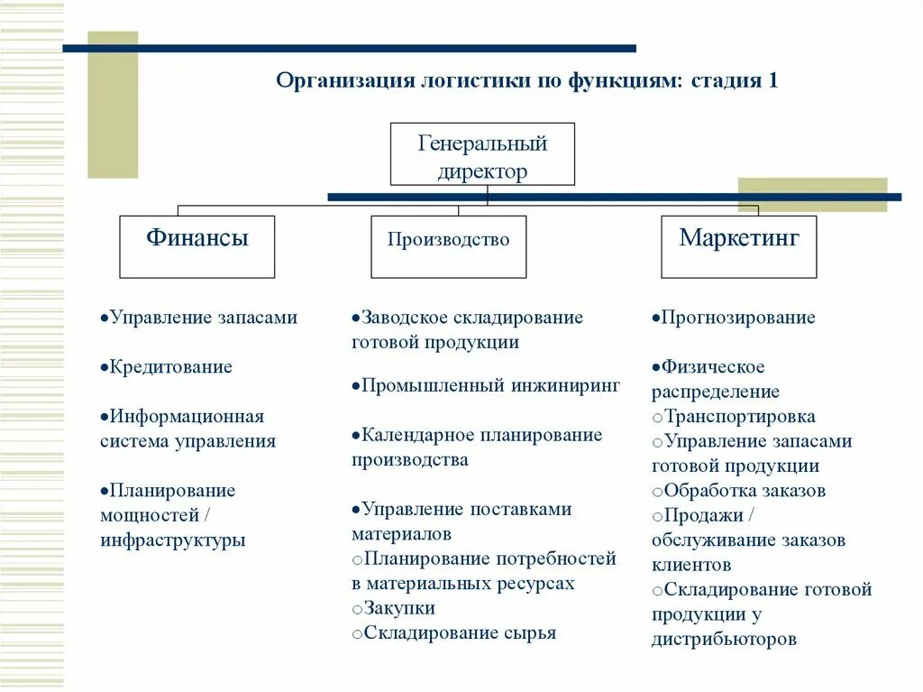 Анализ организации логистических. Функции отдела логистики на предприятии. 1.2 Организационная структура логистики на предприятии. Схема структуры логистической организации. Организационная схема отдела логистики на предприятии.