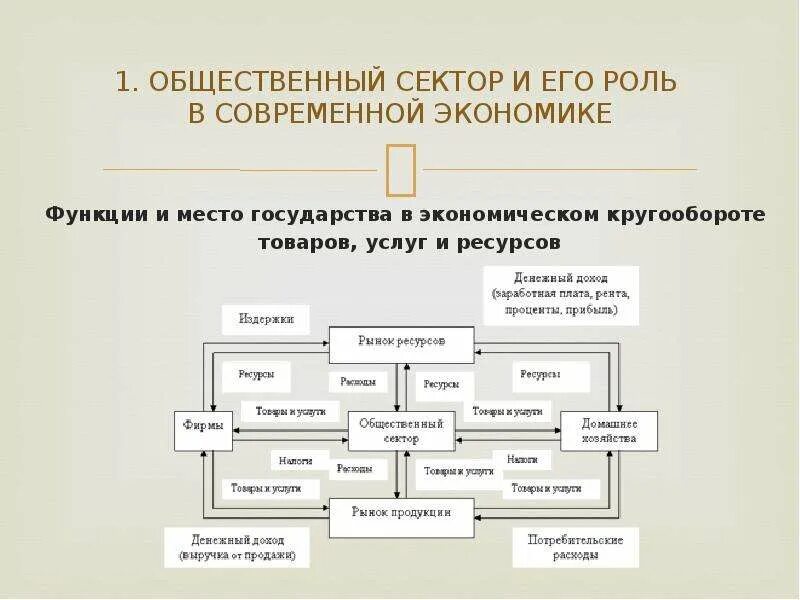 Функции общественного сектора. Структура общественного сектора. общественный сектор экономики. экономика общественного сектора презентация.