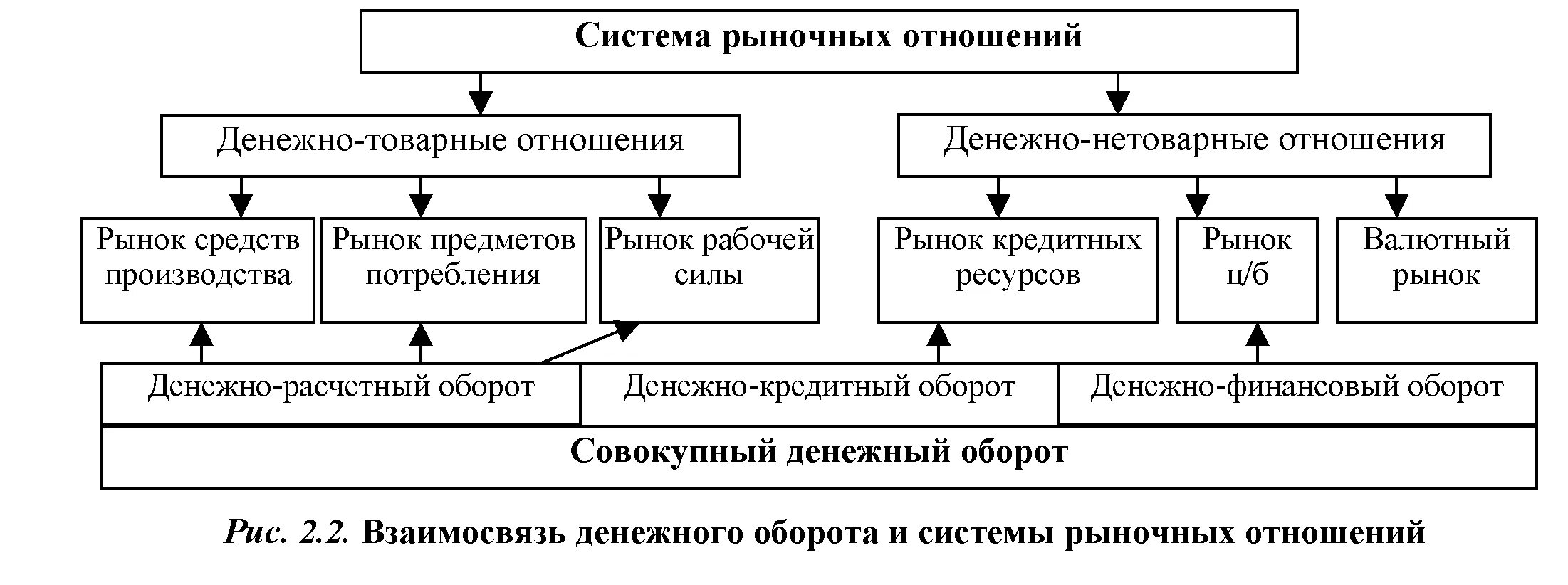 Структура денежного оборота схема. Рыночные отношения схема. Схема товарно-денежных отношений. Денежный оборот в системе рыночных отношений.