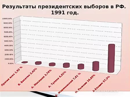 Результаты выборов 1991. Результаты выборов в России в 1991 году. Результаты выборов президента росси1991. Результат выборов президента 1991 года. Выборы президента 1991 года в россии