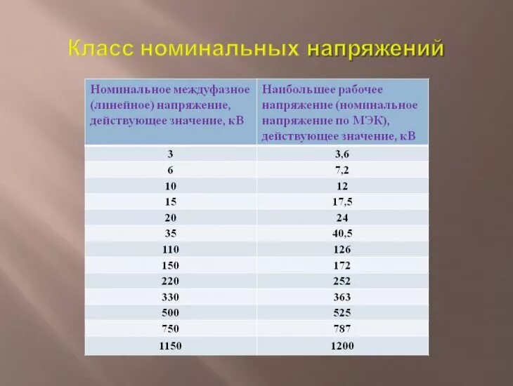 Класс напряжения электрических сетей 0.4 кв что это. Классы напряжения (0,4; 6; 10) кв.. Классы напряжения (0,4; 6; 10, 20) кв. Класс напряжения. Класс напряжения 0 4