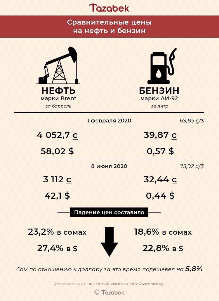 Цена на бензин 2020 год. Нефть цена. Сколько стоил бензин в 2020. Падение нефти в 2020.