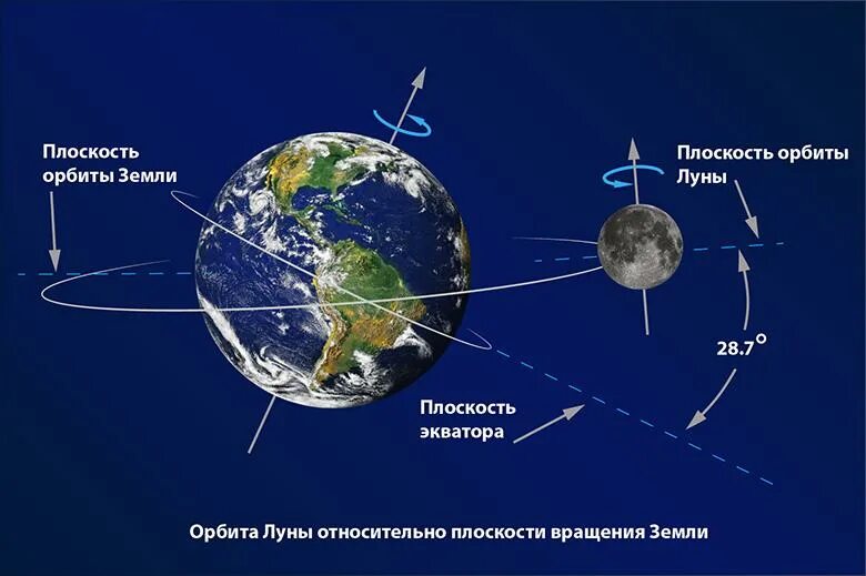 На экваторе всегда. Схема вращения Луны вокруг земли. Плоскость вращения Луны вокруг земли. Траектория орбиты Луны относительно солнца. Орбита Луны относительно земли.