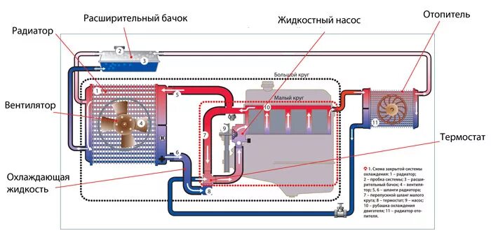 В технике для охлаждения сильно нагревающихся. Большой и малый круг охлаждения двигателя ВАЗ 2115. Термостат системы охлаждения двигателя схема. Малый круг системы охлаждения двигателя схема. Термостат системы охлаждения ДВС.