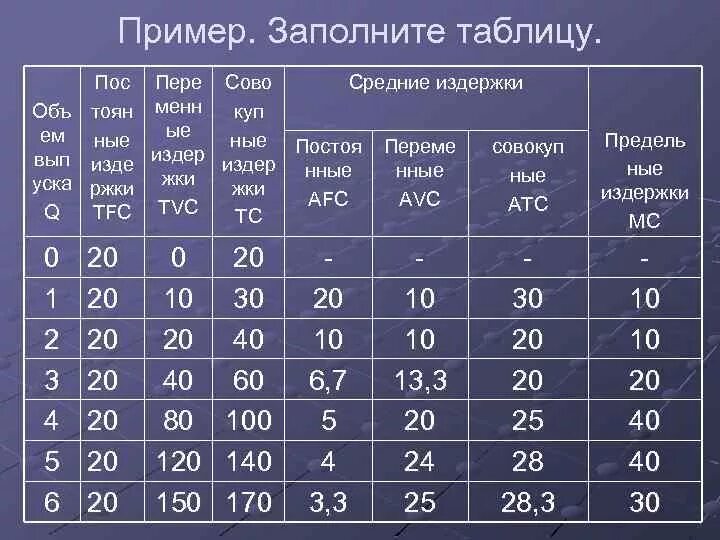 Заполните таблицу издержки. Заполнить таблицу издержек. Предельные издержки таблица. Таблица издержек производства. Предельные издержки производства таблица.