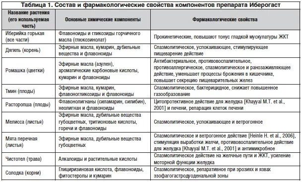 Таблица группа заболеваний. Болезни ЖКТ таблица. Заболевания желудочно-кишечного тракта таблица. Гастроэнтерологические заболевания перечень. Группы препаратов для лечения заболеваний ЖКТ.