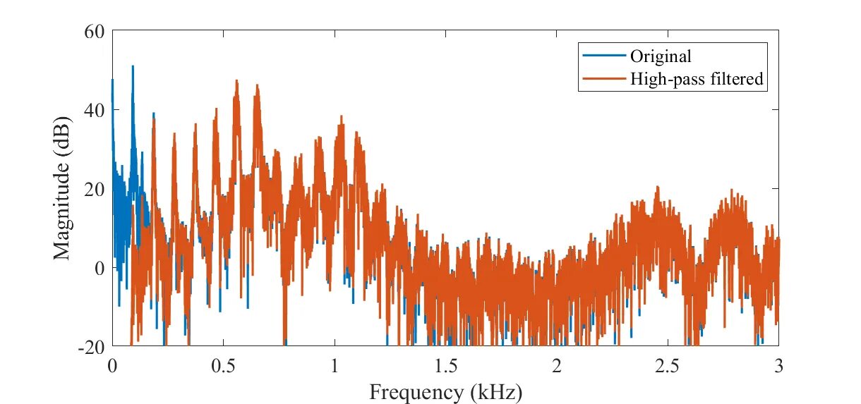 Частота f 3. Fundamental Frequency. Децибелы иллюстрация. Fundamental Frequency on melspec. Speech Signal.