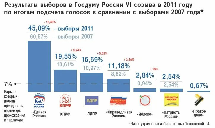 Процент выборов по регионам. Выборы в государственную Думу 2011 г.. Итоги выборов в Думу 2011. Результаты выборов в Госдуму 2011. Выборы в Госдуму в 2011 году Результаты.