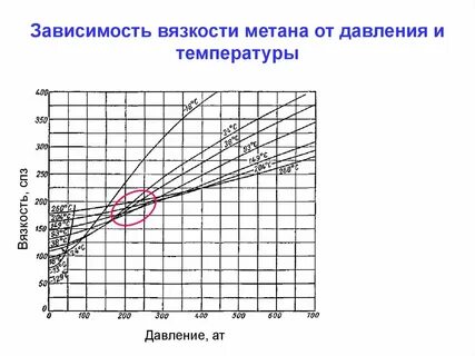 Давление газа при разных температурах
