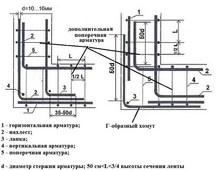 Армирование углов ленточного фундамента схемы. Правильная схема армирования ленточного фундамента. Схема вязания арматуры для ленточного фундамента. Связка арматуры для ленточного фундамента.