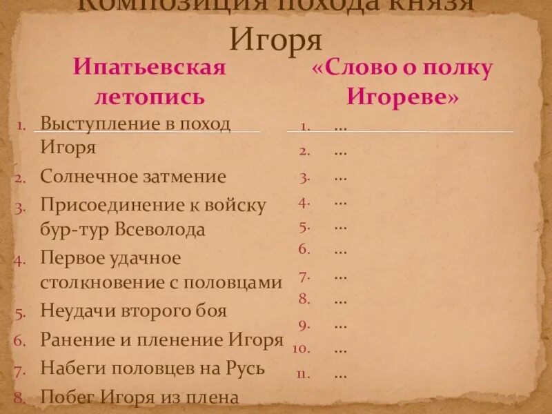 Слово о полку игореве содержание по главам. Поход игоря ипатьевская летопись. таблица композиция похода князя игоря. слово о полку и ипатьевская летопись. композиция похода князя игоря ипатьевская летопись.