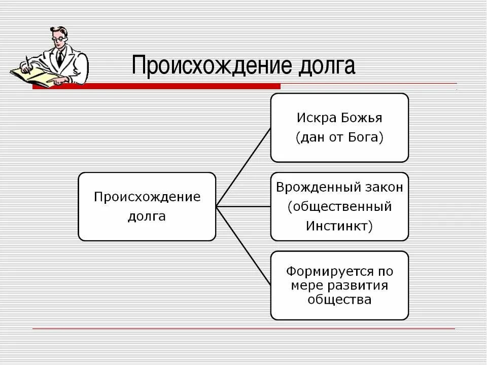 Долг и совесть ответы. Происхождение долга Обществознание 8. Происхождение долга Обществознание 8 класс. Долг и совесть презентация. Долг и совесть презентация 8 класс.